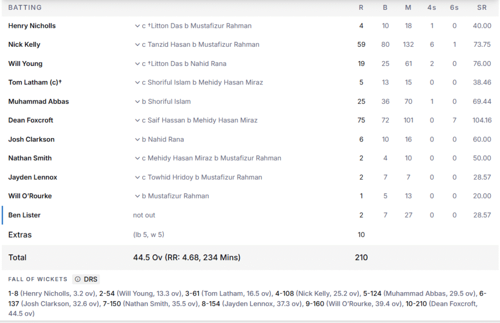 New Zealand's Batting Line Up. Pic Credits: ESPNcricinfo
