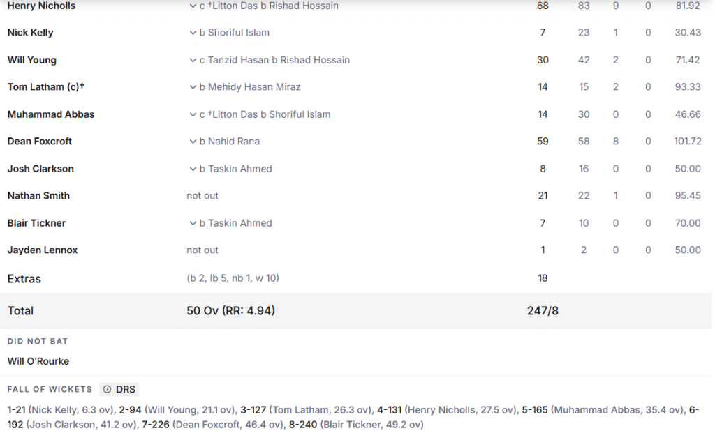 New Zealand's Batting Line Up. Pic Credits: ESPNcricinfo