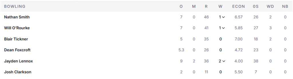 New Zealand's Bowling Line Up. Pic Credits: ESPNcricinfo
