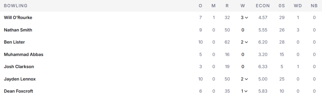 New Zealand's Bowling Line Up. Pic Credits: ESPNcricinfo