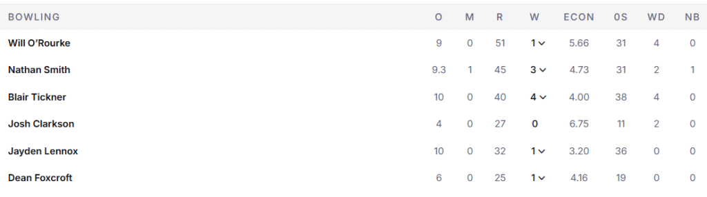 New Zealand's Bowling Line Up. Pic Credits: ESPNcricinfo