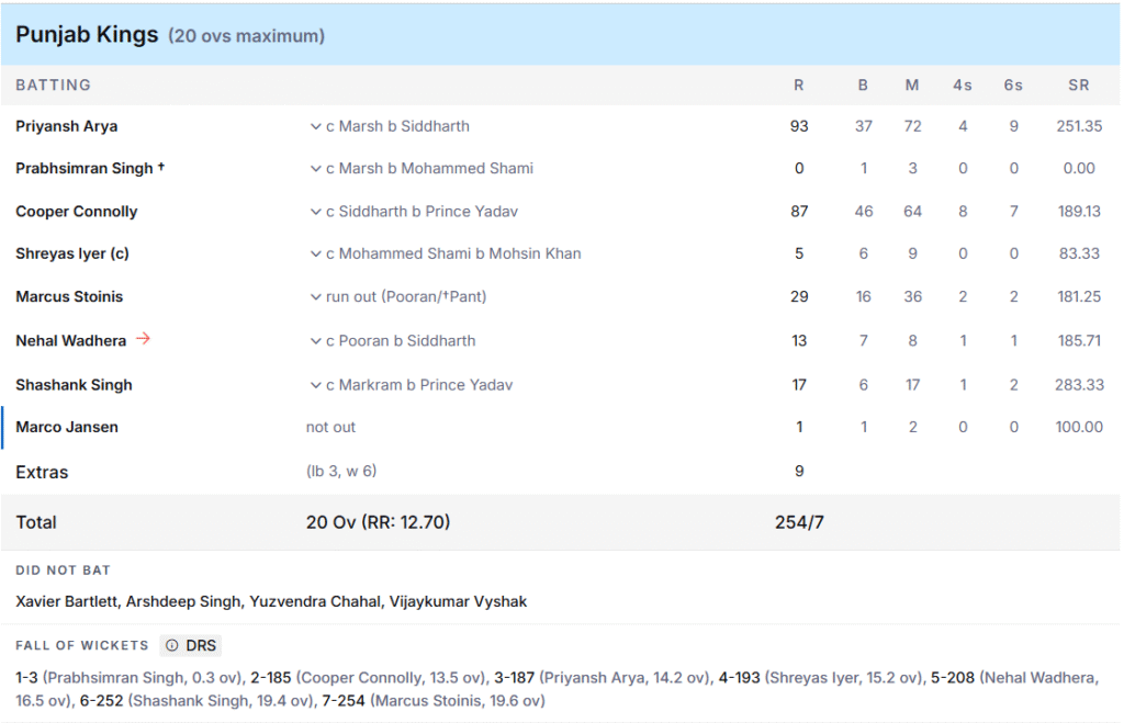 PBKS' Batting Line Up. Pic Credits: ESPNcricinfo