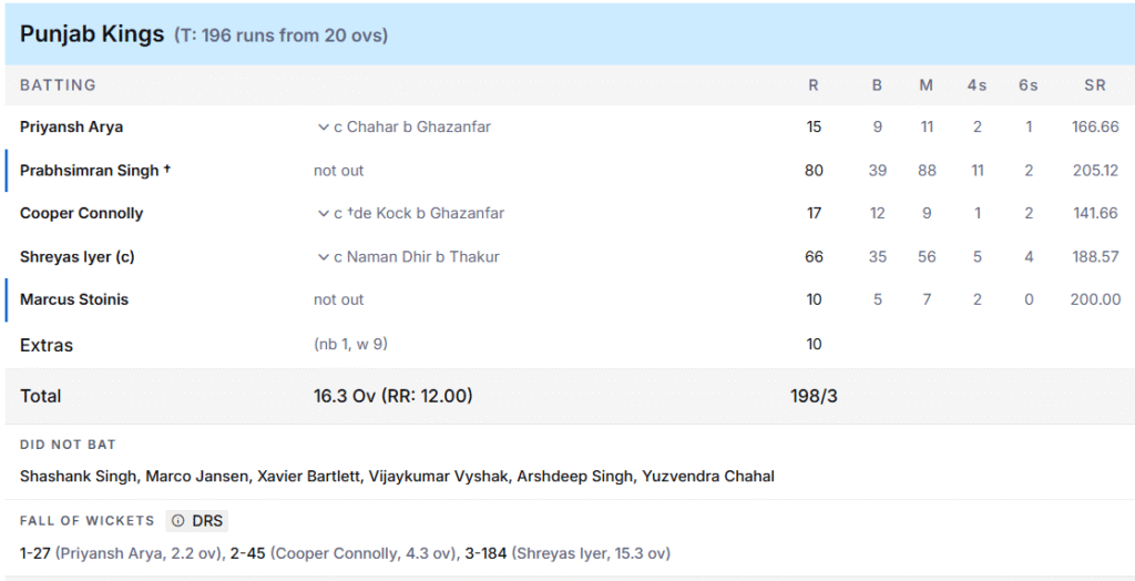 PBKS' Batting Line Up. Pic Credits: ESPNcricinfo