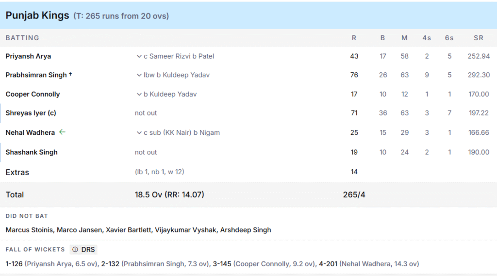 PBKS' Batting Line Up. Pic Credits: ESPNcricinfo