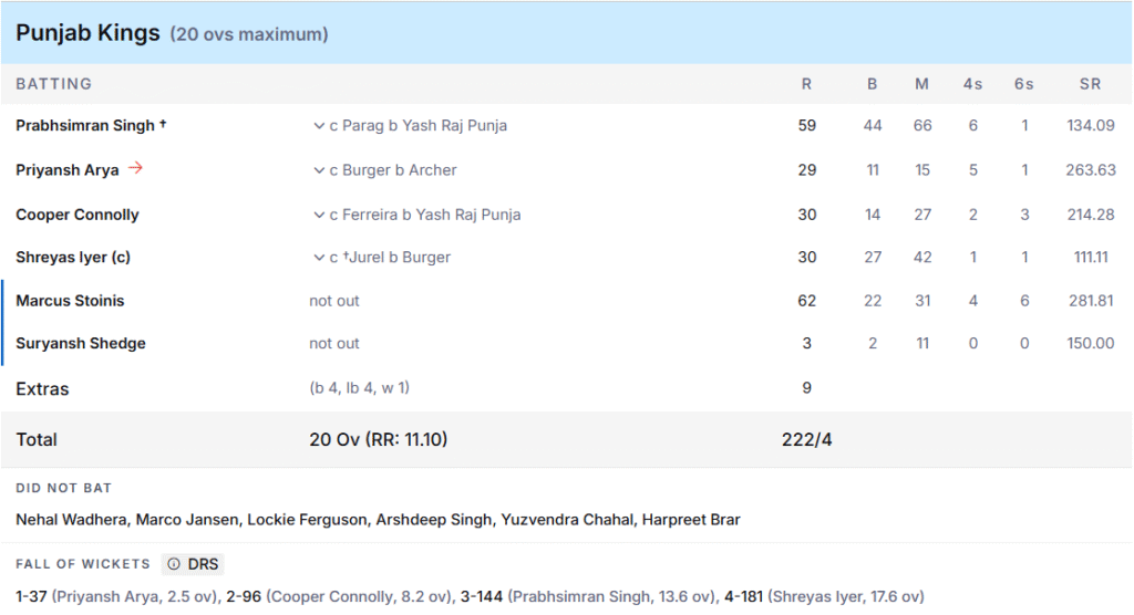 PBKS' Batting Line Up. Pic Credits: ESPNcricinfo