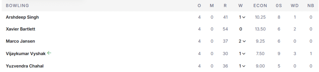 PBKS' Bowling Line Up. Pic Credits: ESPNcricinfo