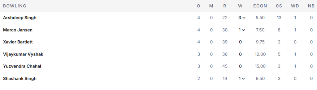 PBKS' Bowling Line Up. Pic Credits: ESPNcricinfo