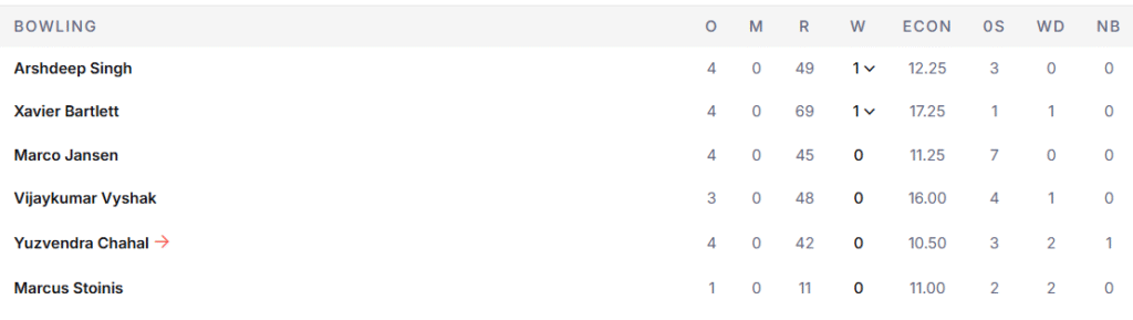 PBKS' Bowling Line Up. Pic Credits: ESPNcricinfo