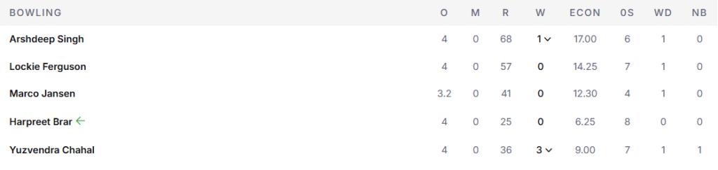 PBKS' Bowling Line Up. Pic Credits: ESPNcricinfo