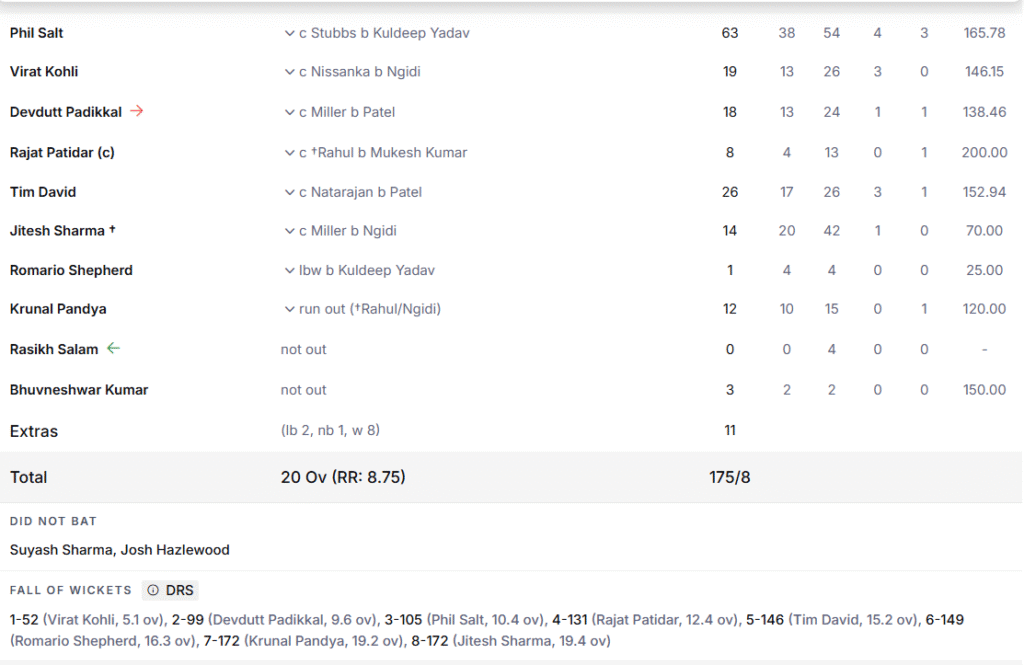 RCB's Batting Line Up. Pic Credits: ESPNcricinfo