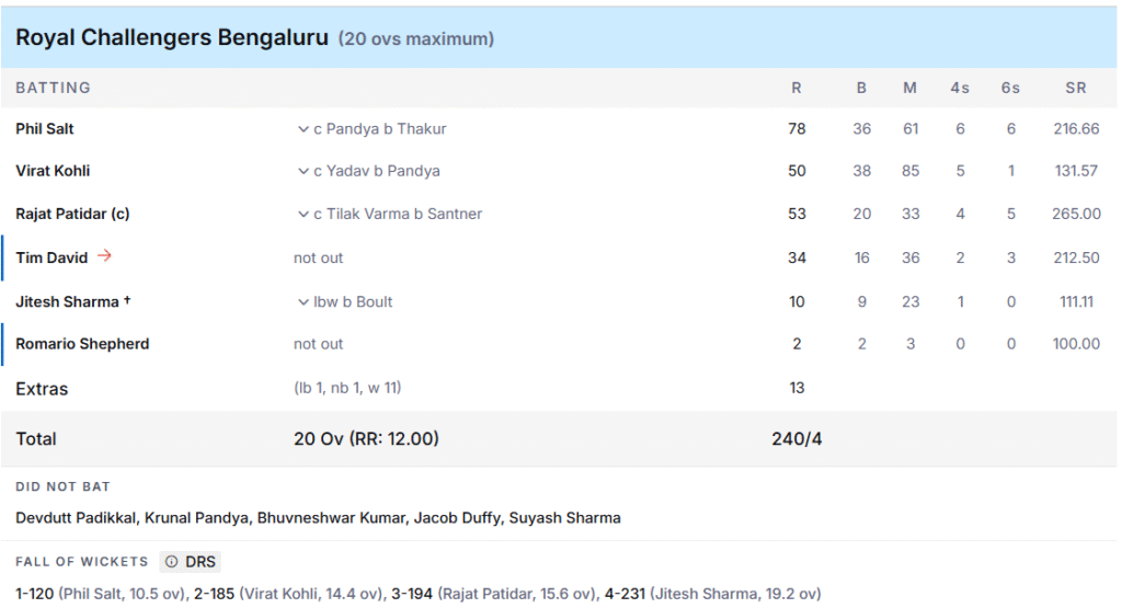 RCB's Batting Line Up. Pic Credits: ESPNcricinfo