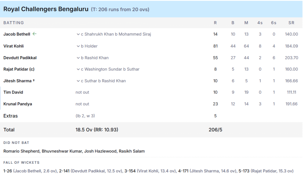 RCB's Batting Line Up. Pic Credits: ESPNcricinfo