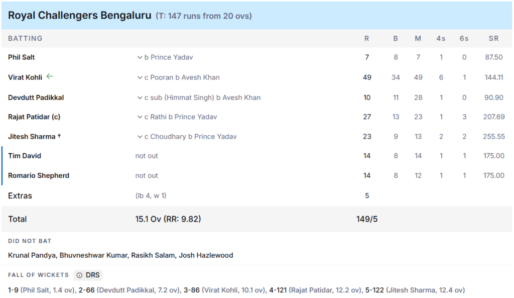 RCB's Batting Line Up. Pic Credits: ESPNcricinfo