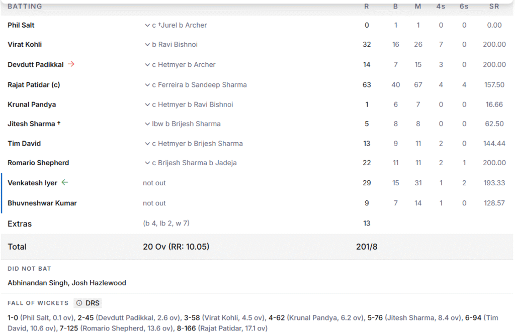 RCB's Batting Line Up. Pic Credits: ESPNcricinfo