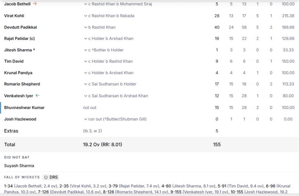 RCB's Battling Line Up. Pic Credits: ESPNcricinfo