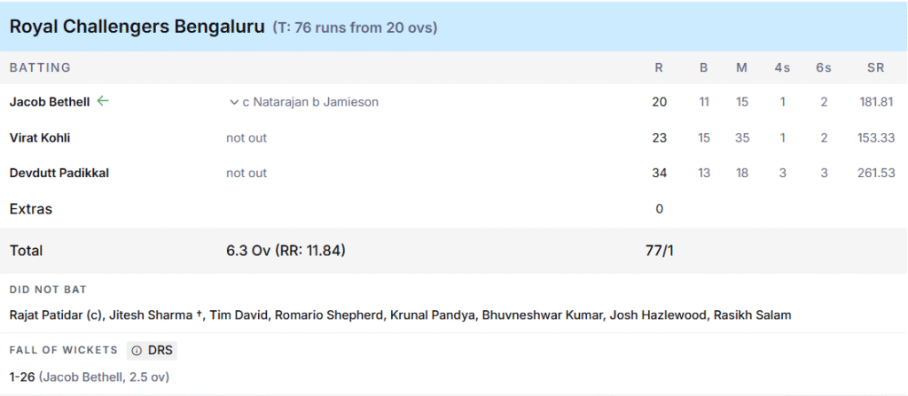 RCB's Battling Line Up. Pic Credits: ESPNcricinfo
