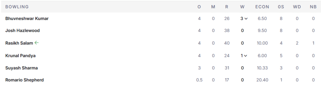 RCB's Bowling Line Up. Pic Credits: ESPNcricinfo