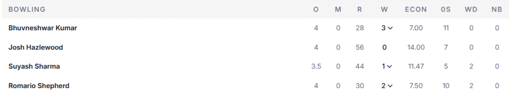 RCB's Bowling Line Up. Pic Credits: ESPNcricinfo