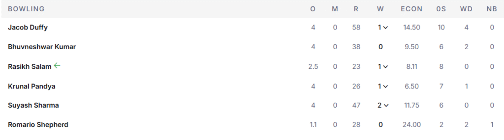 RCB's Bowling Line Up. Pic Credits: ESPNcricinfo