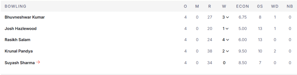 RCB's Bowling Line Up. Pic Credits: ESPNcricinfo