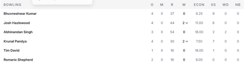 RCB's Bowling Line Up. Pic Credits: ESPNcricinfo
