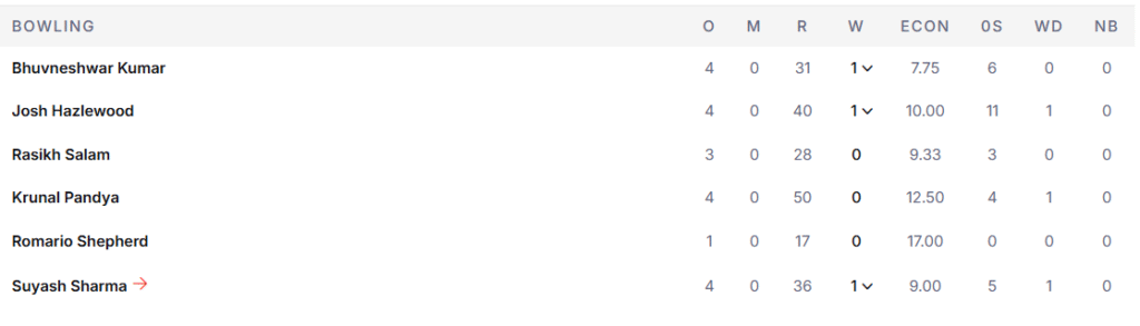 RCB's Bowling Line Up. Pic Credits: ESPNcricinfo
