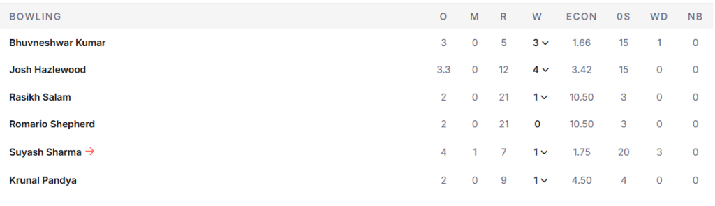 RCB's Bowling Line Up. Pic Credits: ESPNcricinfo