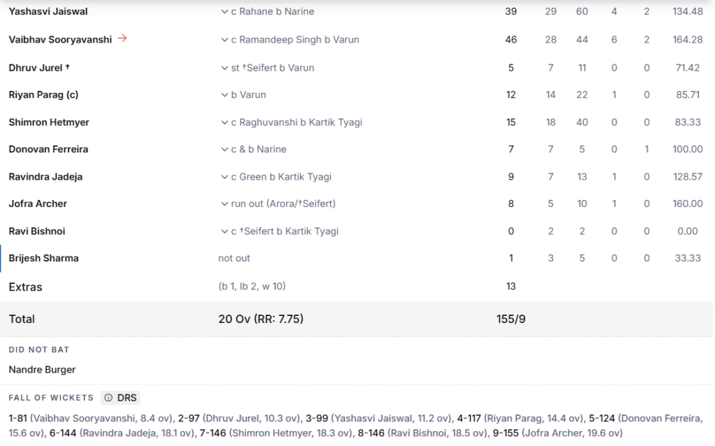 RR's Batting Line Up. Pic Credits: ESPNcricinfo