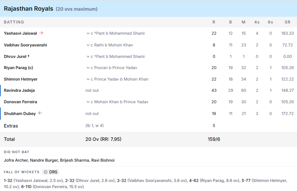 RR's Batting Line Up. Pic Credits: ESPNcricinfo