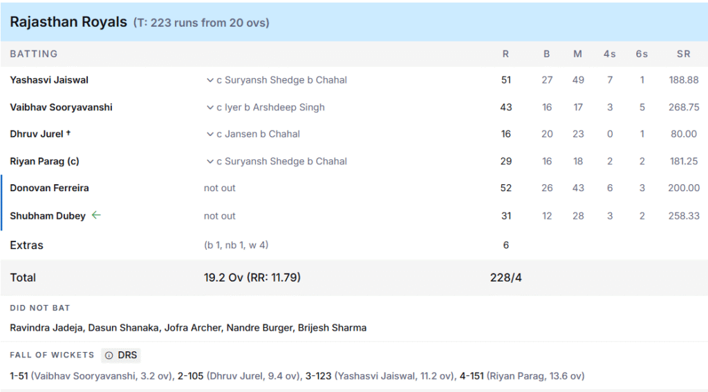 RR's Batting Line Up. Pic Credits: ESPNcricinfo