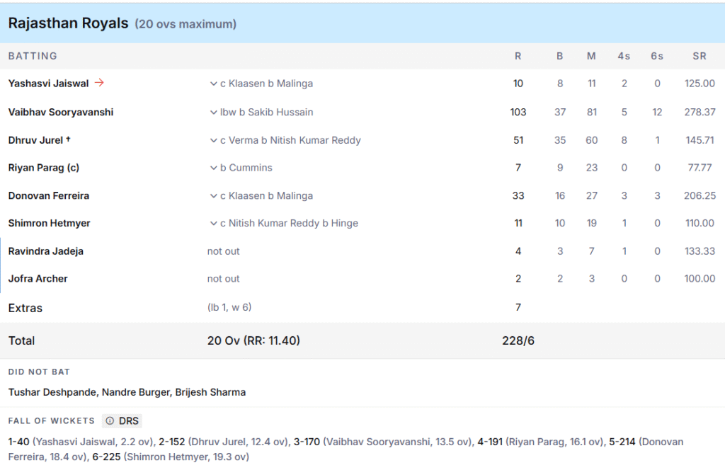 RR's Batting Line Up. Pic Credits: ESPNcricinfo