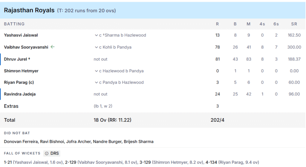 RR's Batting Line Up. Pic Credits: ESPNcricinfo
