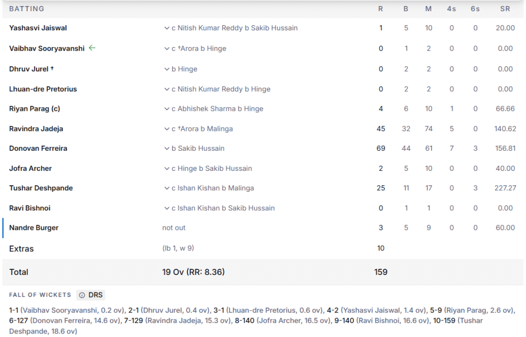 RR's Batting Line Up. Pic Credits: ESPNcricinfo