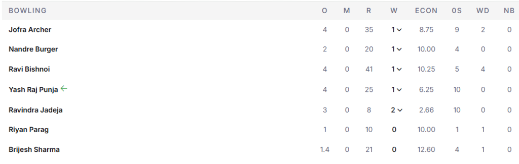 RR's Bowling Line Up. Pic Credits: ESPNcricinfo