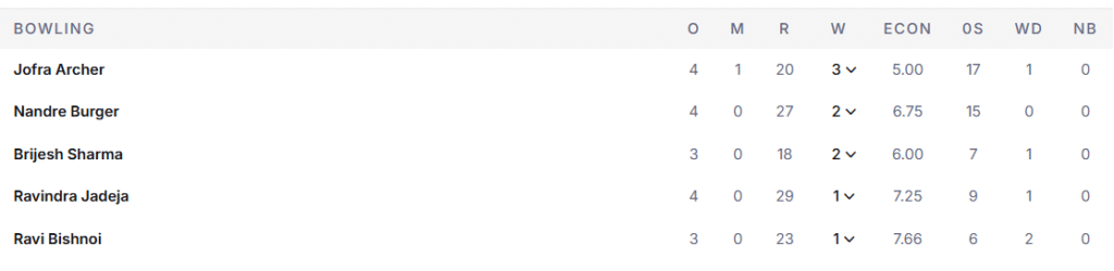 RR's Bowling Line Up. Pic Credits: ESPNcricinfo