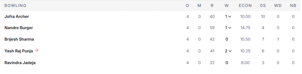 RR's Bowling Line Up. Pic Credits: ESPNcricinfo
