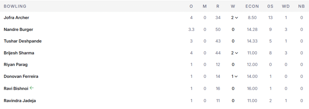 RR's Bowling Line Up. Pic Credits: ESPNcricinfo