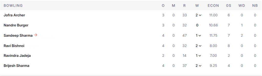 RR's Bowling Line Up. Pic Credits: ESPNcricinfo