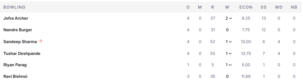 RR's Bowling Line Up. Pic Credits: ESPNcricinfo