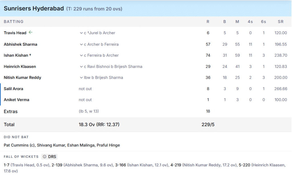 SRH's Batting Line Up. Pic Credits: ESPNcricinfo