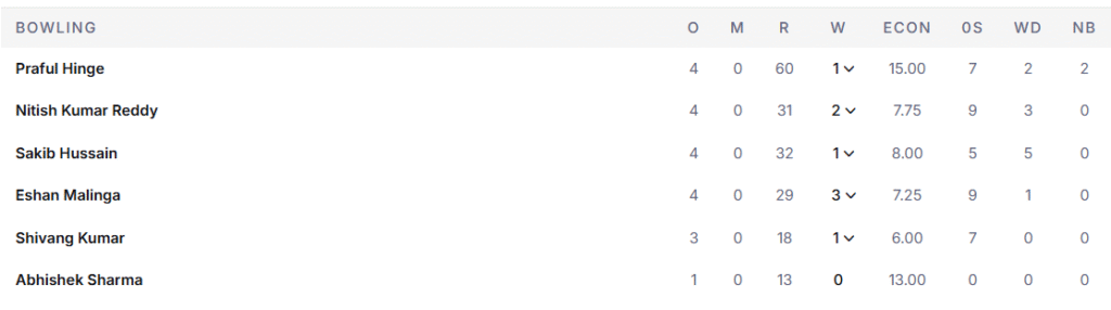 SRH's Bowling Line Up. Pic Credits: ESPNcricinfo