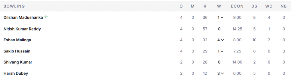 SRH's Bowling Line Up. Pic Credits: ESPNcricinfo