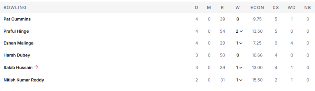 SRH's Bowling Line Up. Pic Credits: ESPNcricinfo