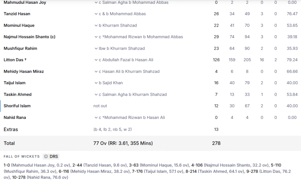Bangladesh's 1st Innings Batting Line Up. Pic Credits: ESPNcricinfo