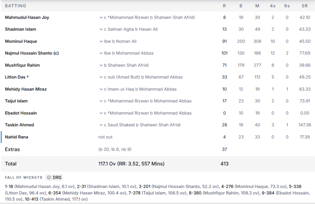 Bangladesh's 1st Innings Batting Line Up. Pic Credits: ESPNcricinfo