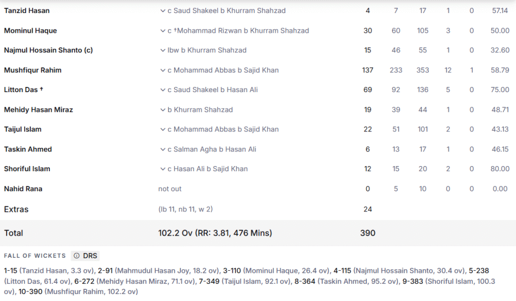 Bangladesh's 2nd Innings Batting Line Up. Pic Credits: ESPNcricinfo