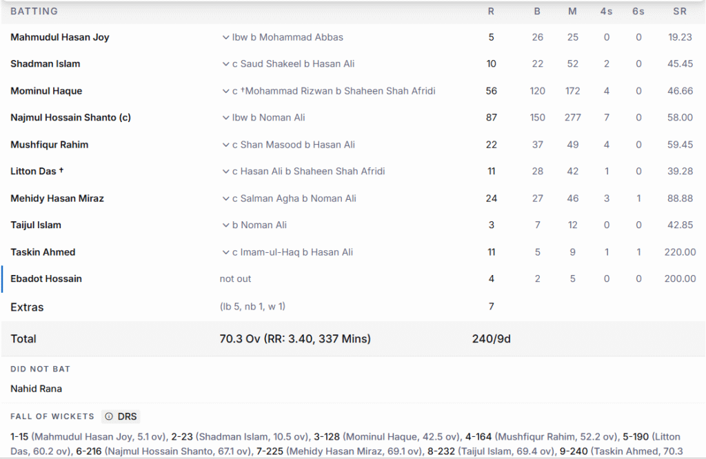 Bangladesh's 2nd Innings Batting Line Up. Pic Credits: ESPNcricinfo