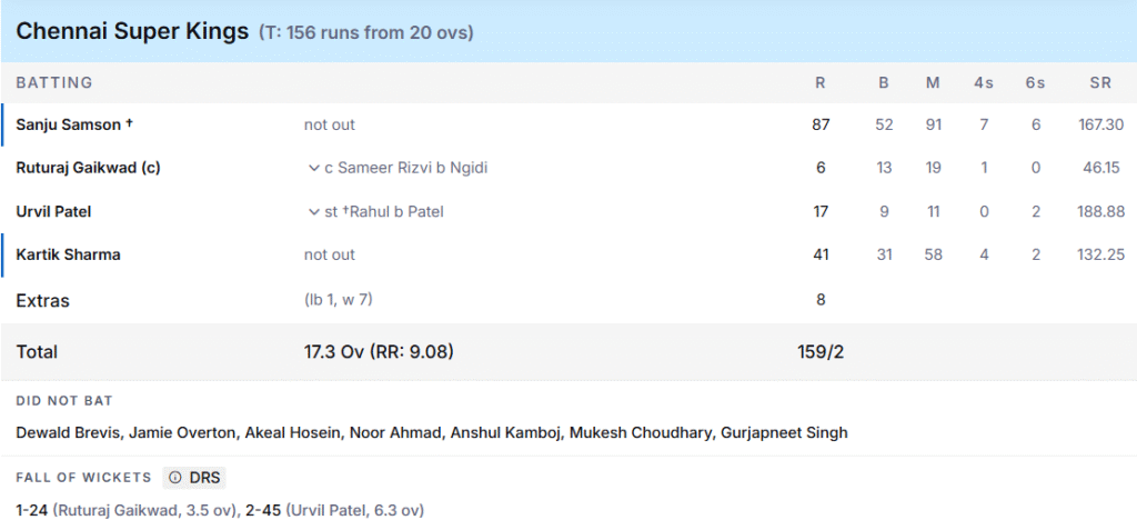 CSK's Batting Line Up. Pic Credits: ESPNcricinfo
