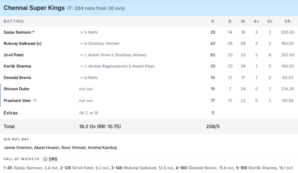CSK's Batting Line Up. Pic Credits: ESPNcricinfo