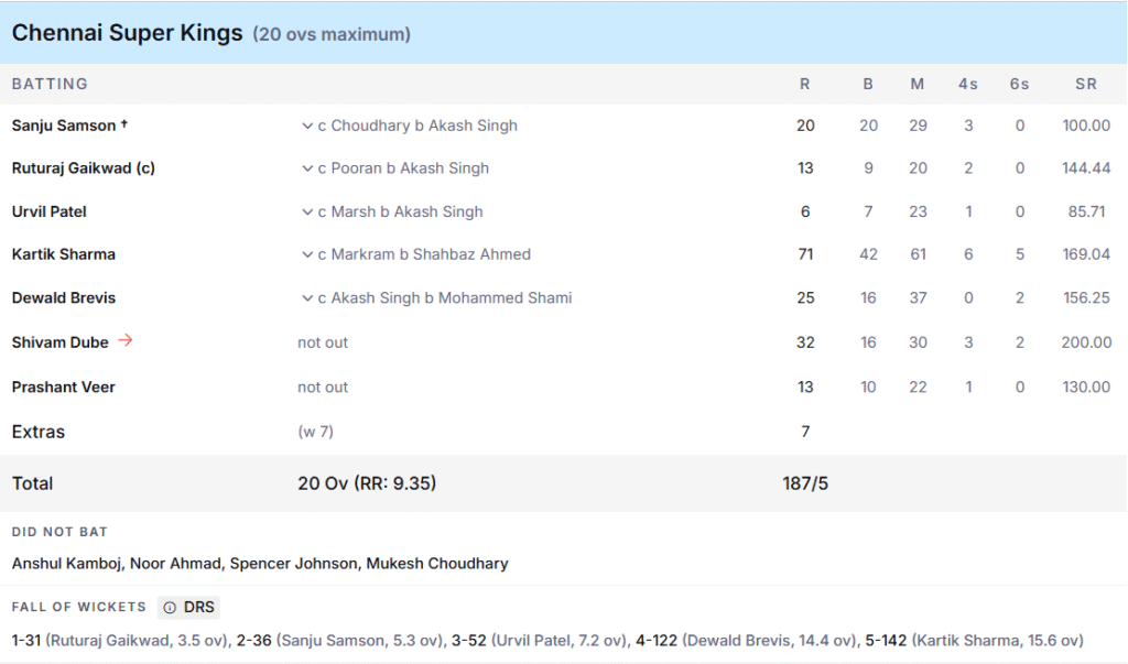 CSK's Batting Line Up LSG. Pic Credits: ESPNcricinfo